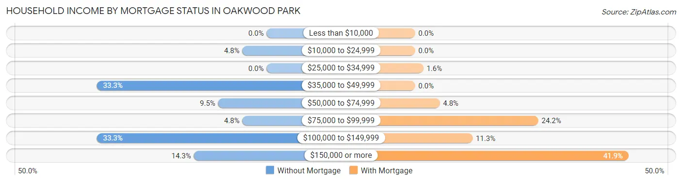 Household Income by Mortgage Status in Oakwood Park