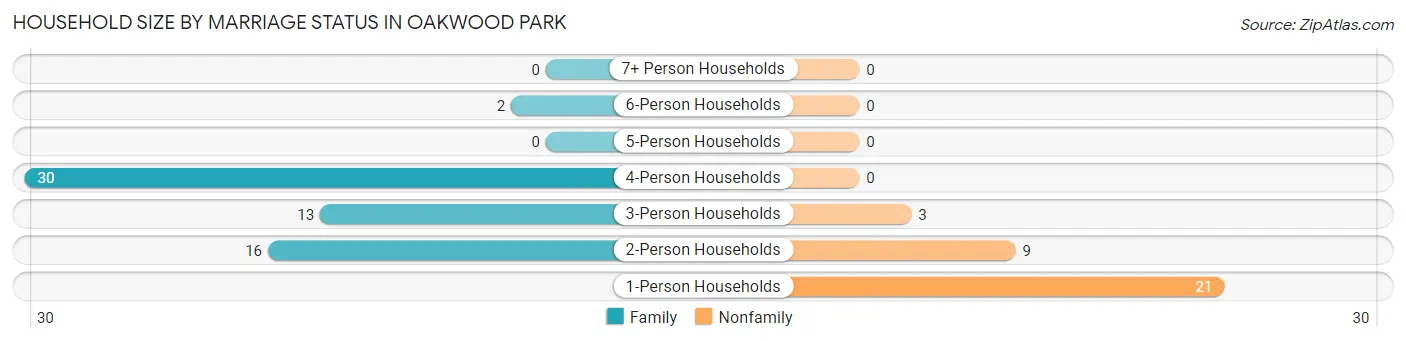 Household Size by Marriage Status in Oakwood Park