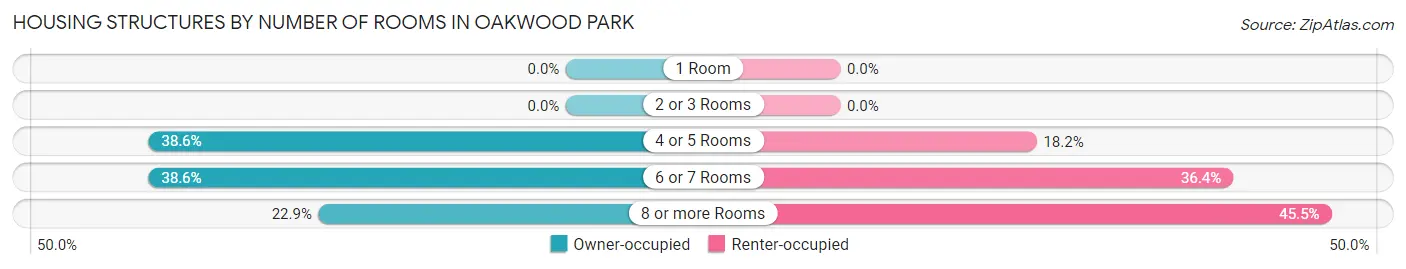 Housing Structures by Number of Rooms in Oakwood Park