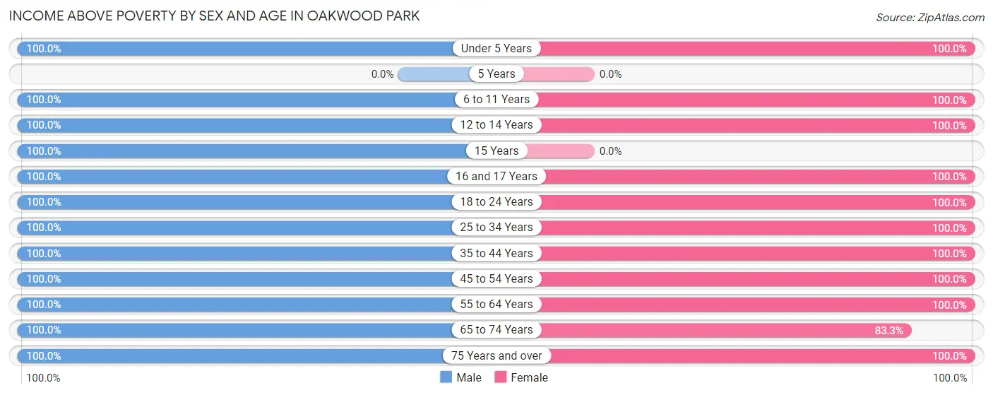 Income Above Poverty by Sex and Age in Oakwood Park