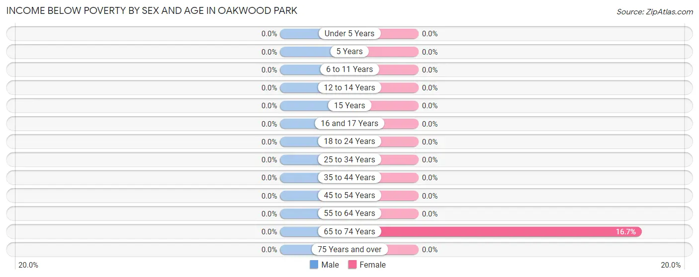 Income Below Poverty by Sex and Age in Oakwood Park