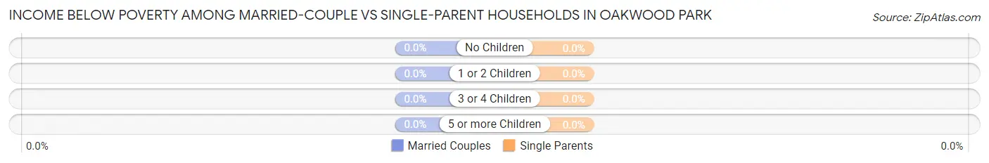 Income Below Poverty Among Married-Couple vs Single-Parent Households in Oakwood Park