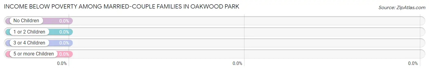 Income Below Poverty Among Married-Couple Families in Oakwood Park