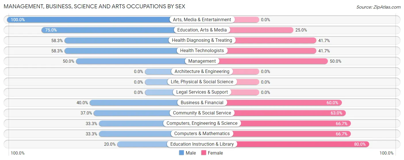 Management, Business, Science and Arts Occupations by Sex in Oakwood Park