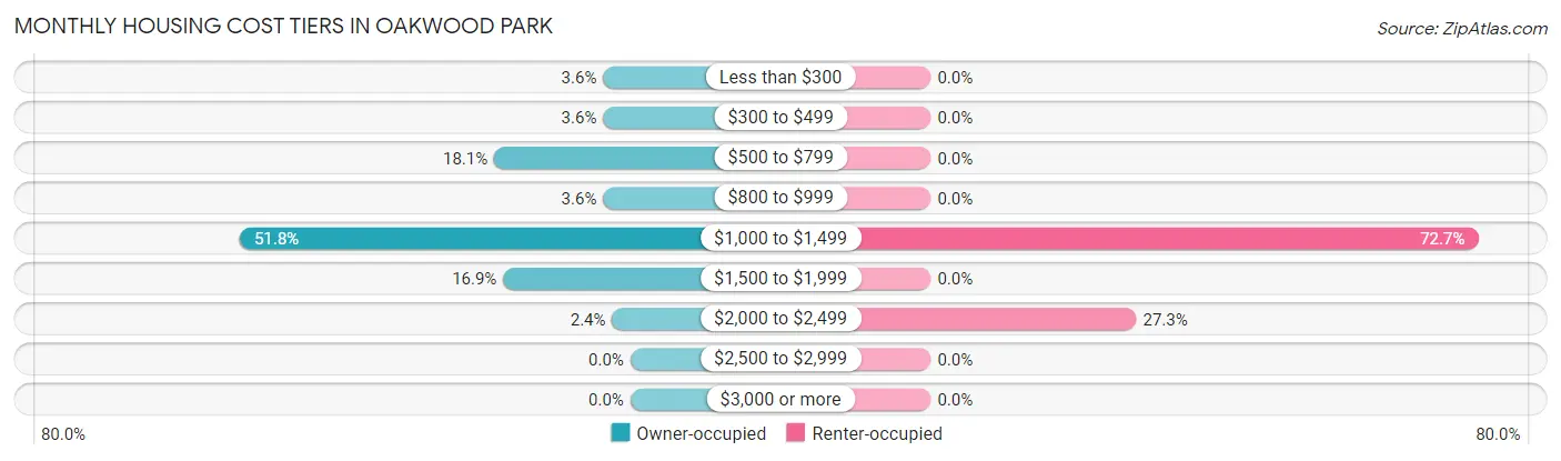 Monthly Housing Cost Tiers in Oakwood Park