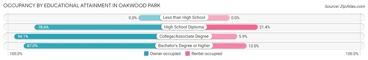 Occupancy by Educational Attainment in Oakwood Park