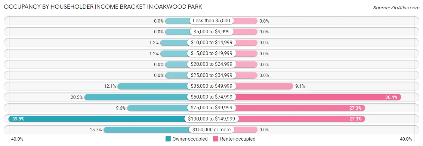 Occupancy by Householder Income Bracket in Oakwood Park