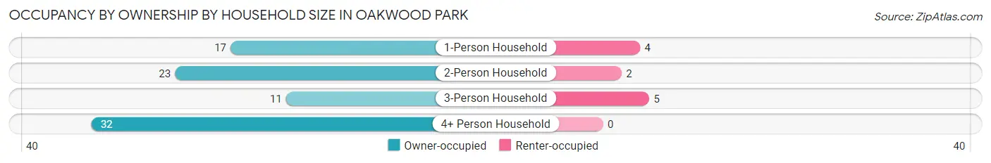 Occupancy by Ownership by Household Size in Oakwood Park