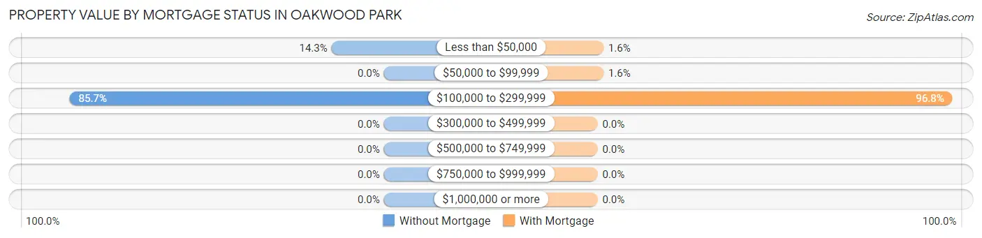 Property Value by Mortgage Status in Oakwood Park
