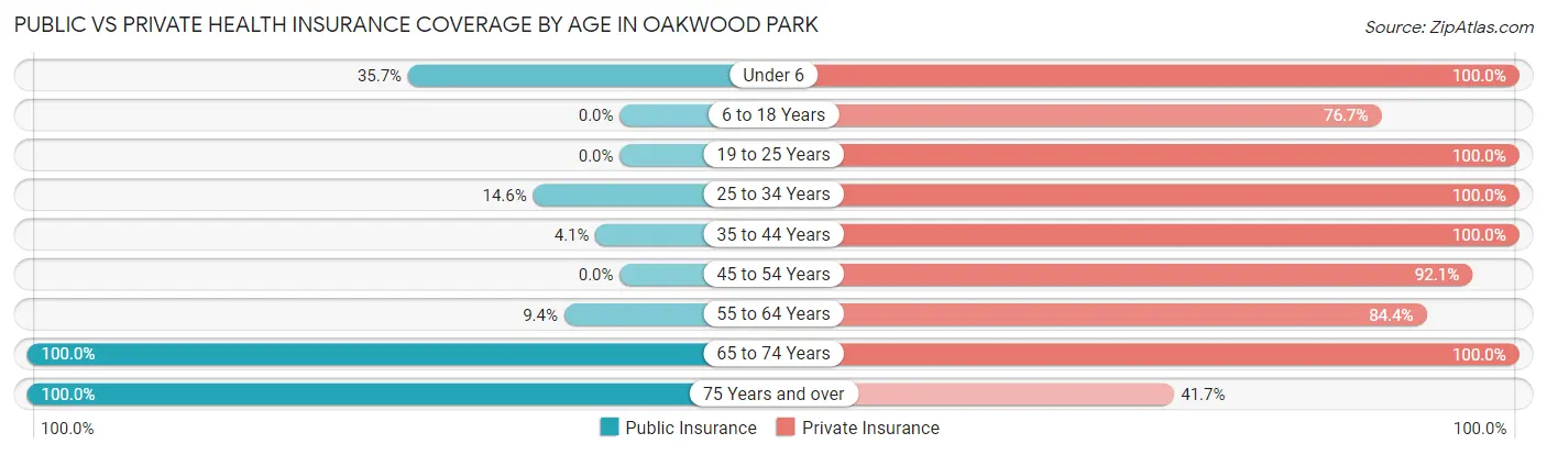 Public vs Private Health Insurance Coverage by Age in Oakwood Park