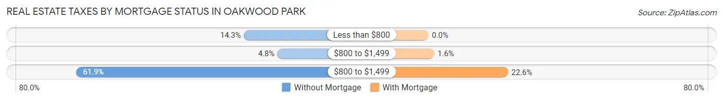 Real Estate Taxes by Mortgage Status in Oakwood Park