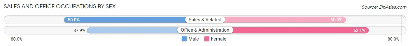 Sales and Office Occupations by Sex in Oakwood Park
