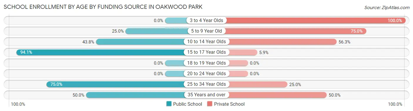 School Enrollment by Age by Funding Source in Oakwood Park