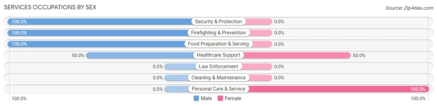 Services Occupations by Sex in Oakwood Park