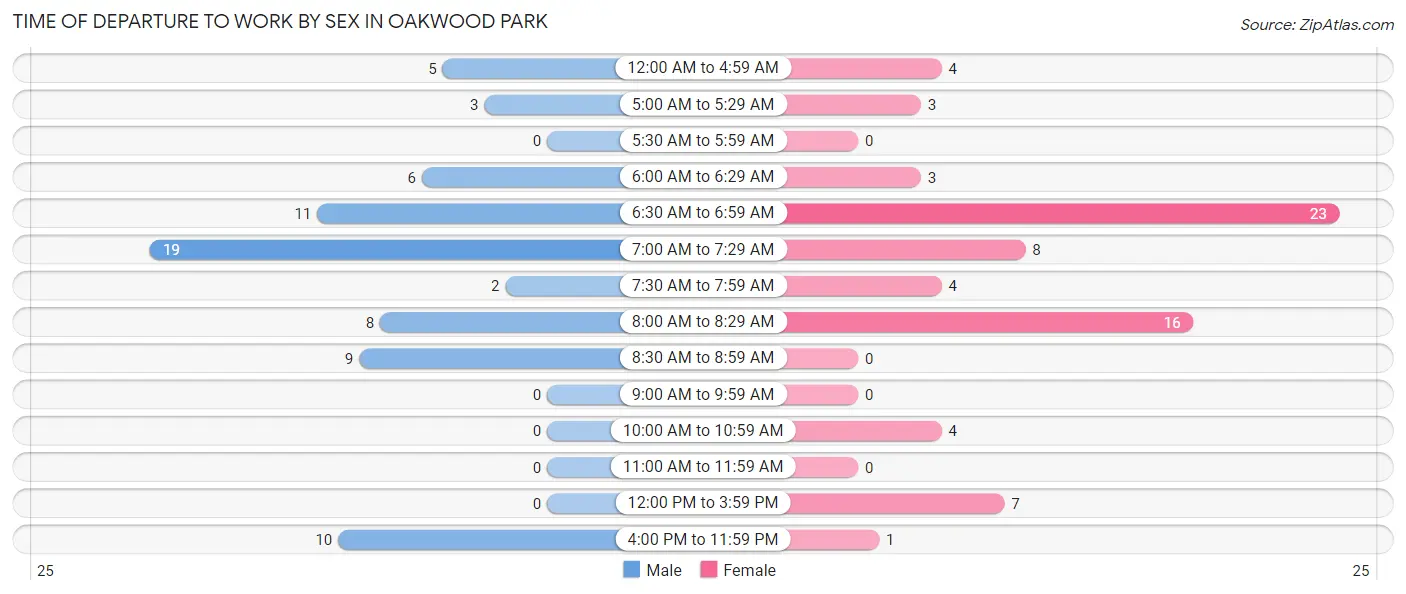 Time of Departure to Work by Sex in Oakwood Park