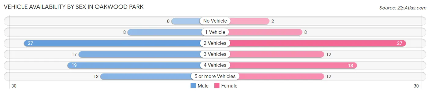 Vehicle Availability by Sex in Oakwood Park