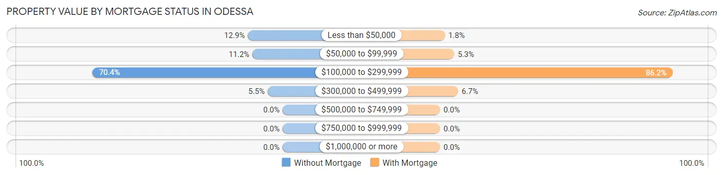 Property Value by Mortgage Status in Odessa