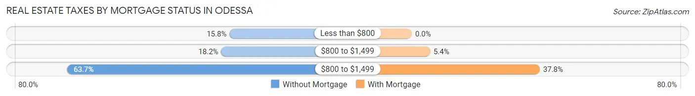 Real Estate Taxes by Mortgage Status in Odessa