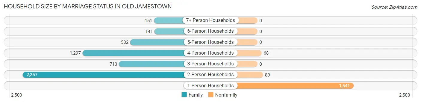 Household Size by Marriage Status in Old Jamestown