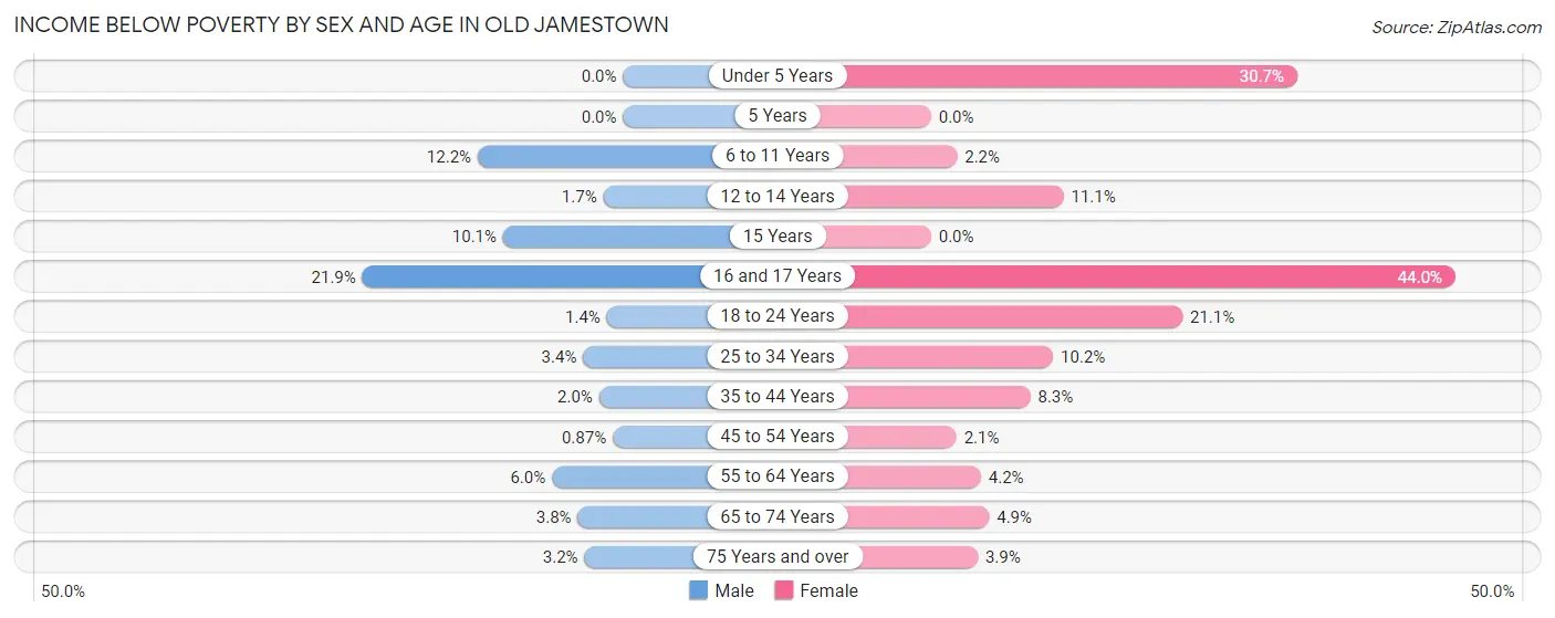 Income Below Poverty by Sex and Age in Old Jamestown