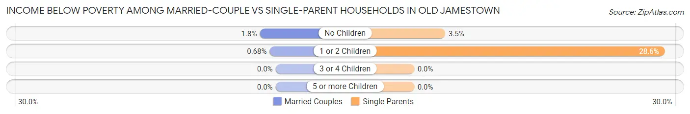 Income Below Poverty Among Married-Couple vs Single-Parent Households in Old Jamestown