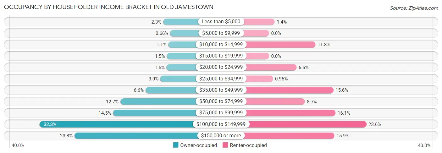 Occupancy by Householder Income Bracket in Old Jamestown