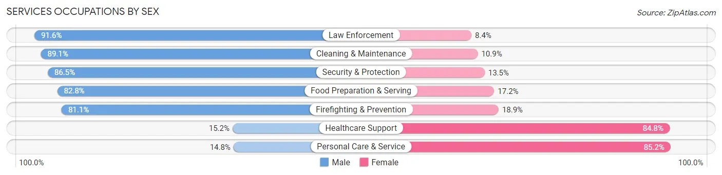 Services Occupations by Sex in Old Jamestown