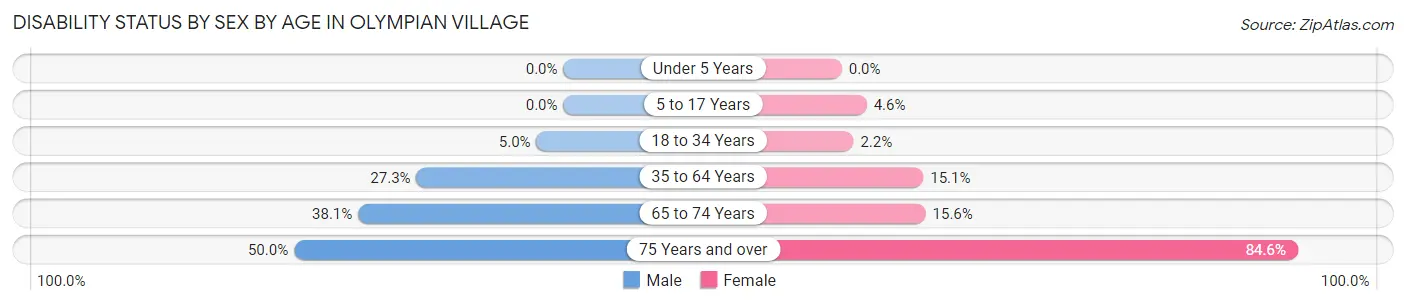 Disability Status by Sex by Age in Olympian Village