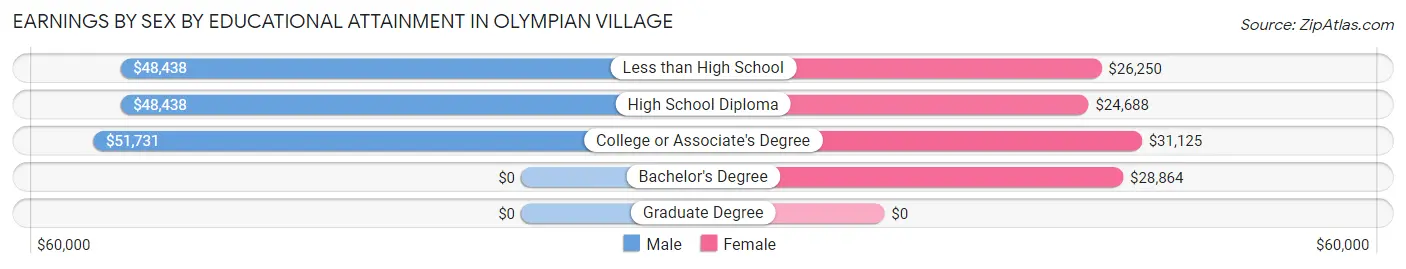 Earnings by Sex by Educational Attainment in Olympian Village