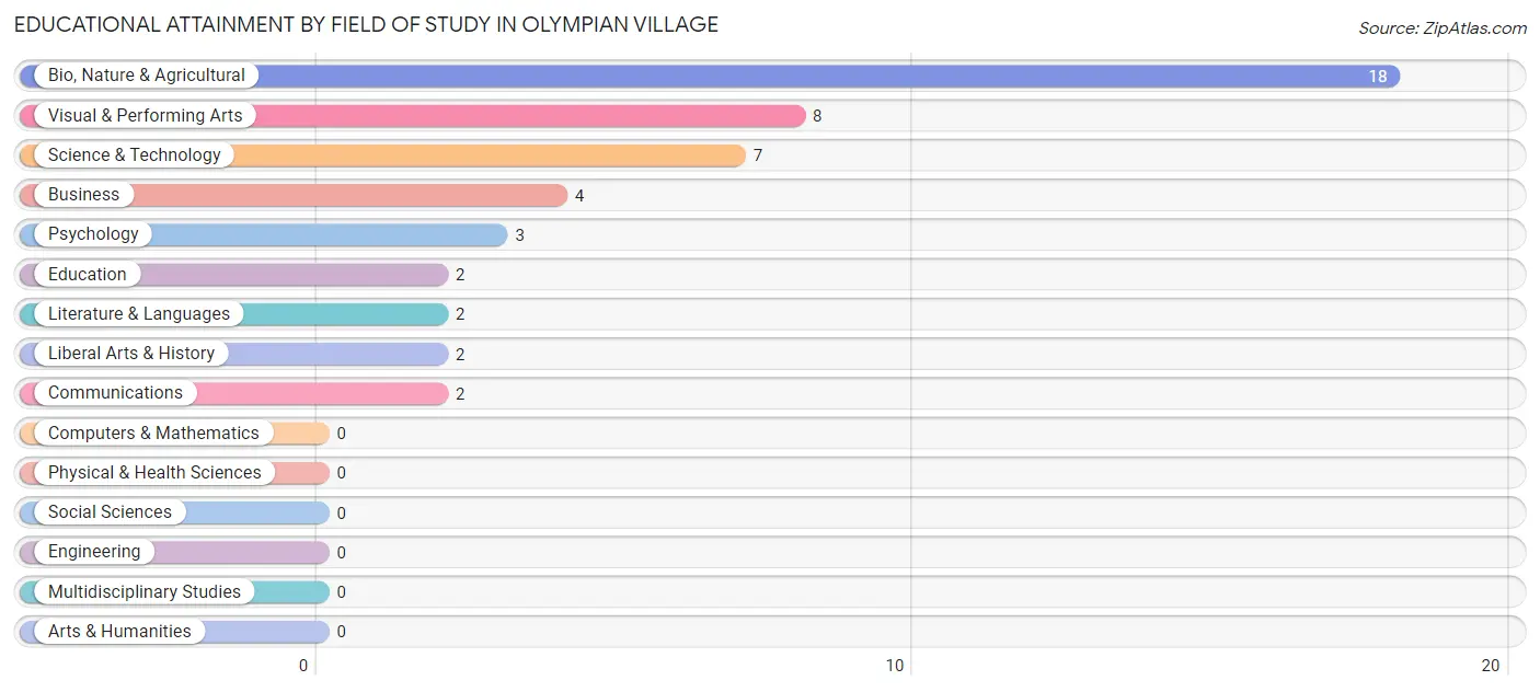 Educational Attainment by Field of Study in Olympian Village