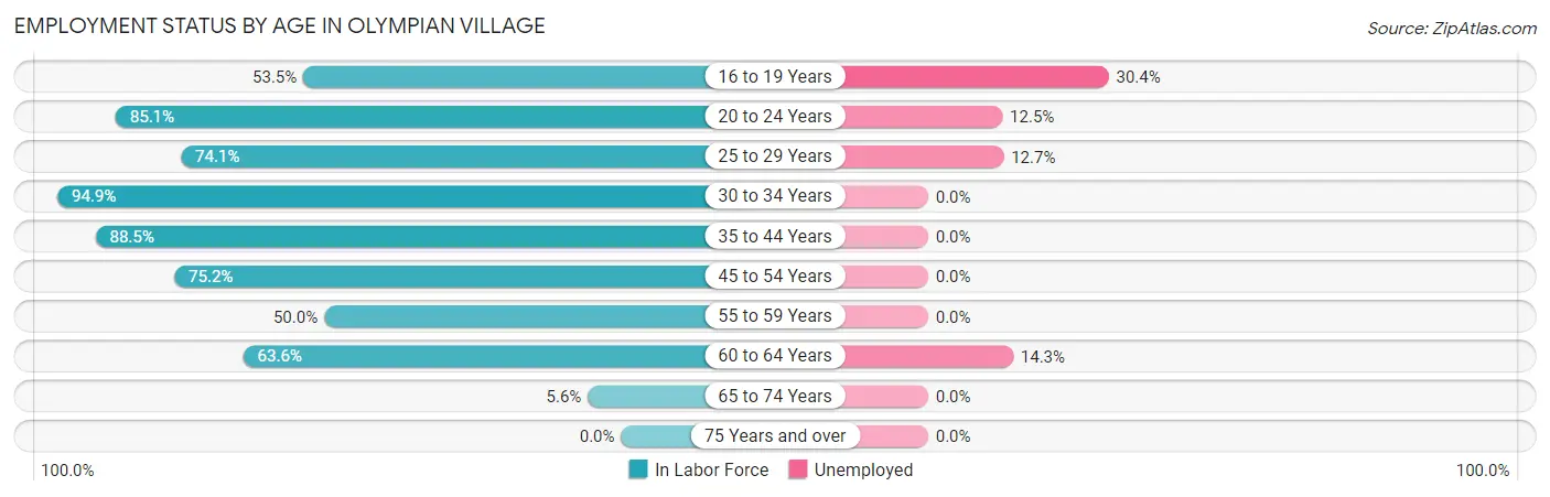 Employment Status by Age in Olympian Village