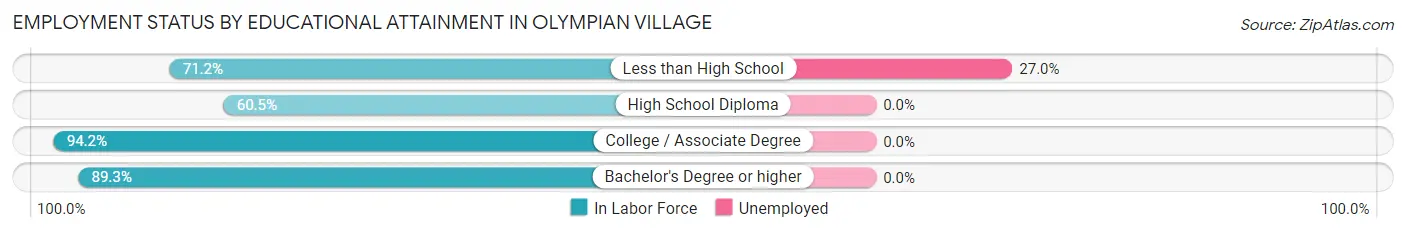 Employment Status by Educational Attainment in Olympian Village