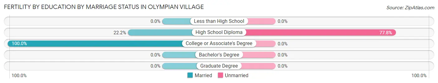 Female Fertility by Education by Marriage Status in Olympian Village