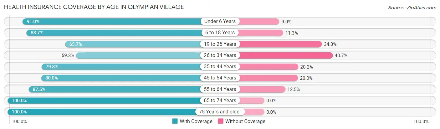 Health Insurance Coverage by Age in Olympian Village