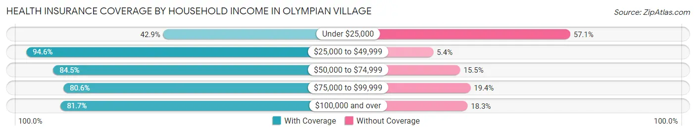 Health Insurance Coverage by Household Income in Olympian Village