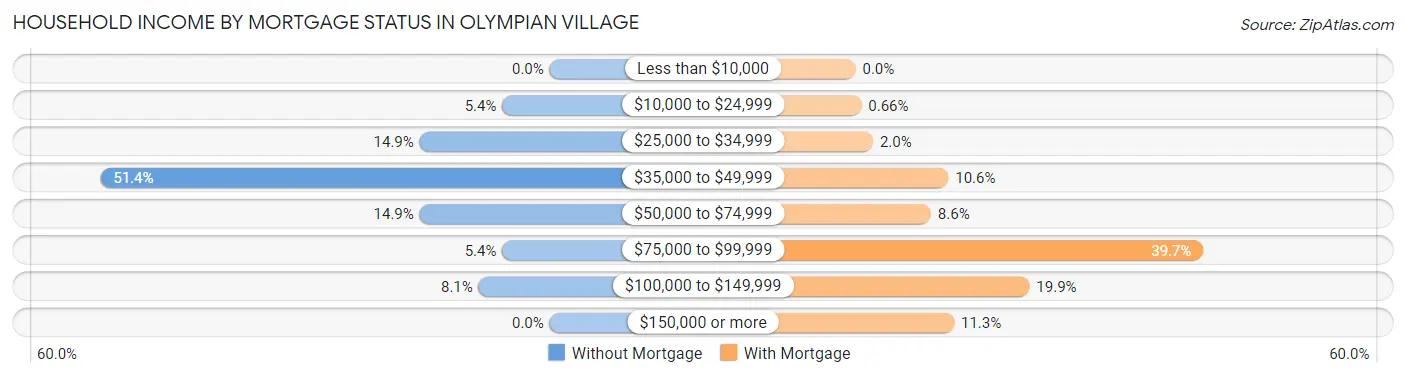Household Income by Mortgage Status in Olympian Village