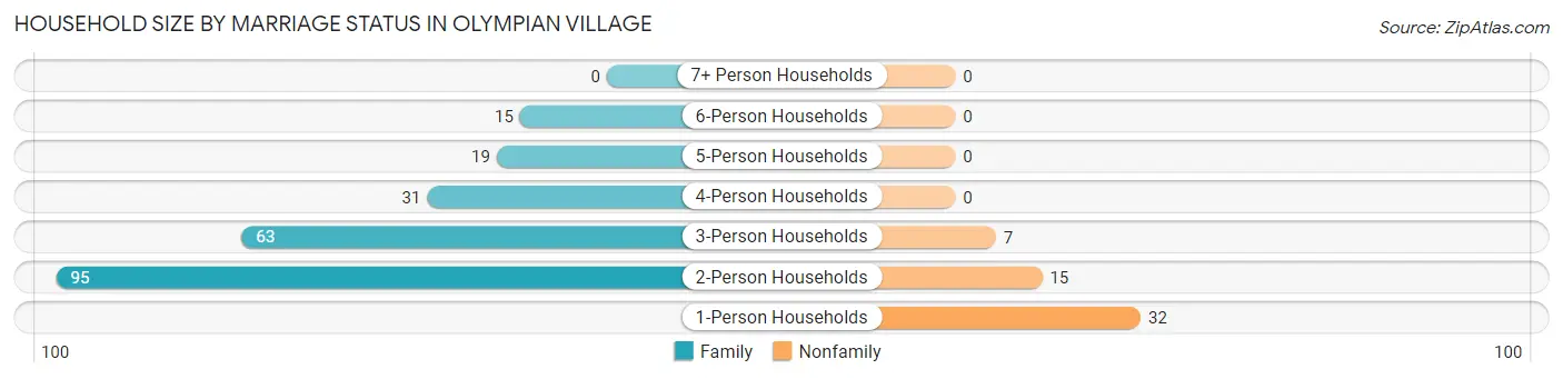 Household Size by Marriage Status in Olympian Village