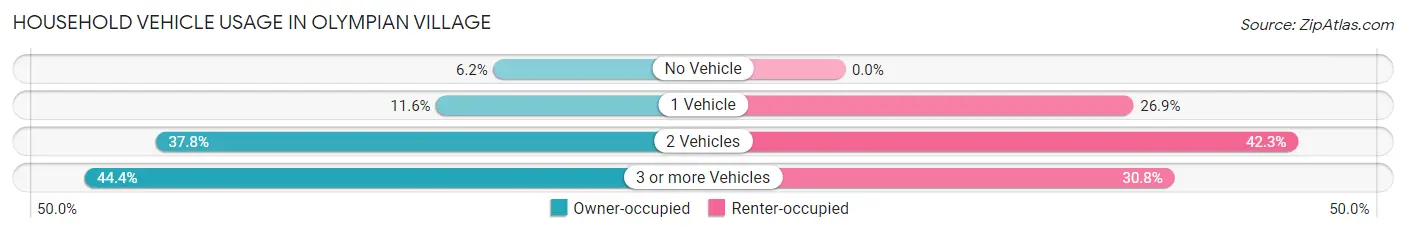 Household Vehicle Usage in Olympian Village