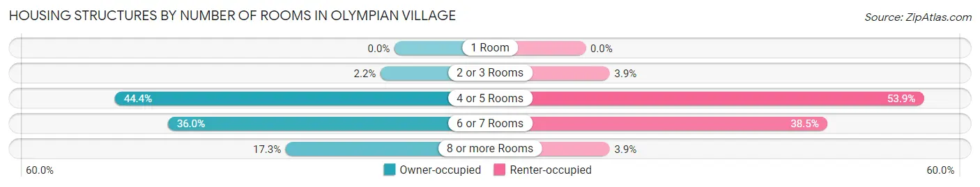 Housing Structures by Number of Rooms in Olympian Village