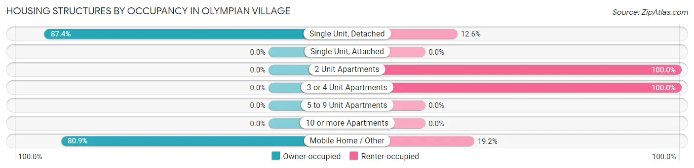 Housing Structures by Occupancy in Olympian Village