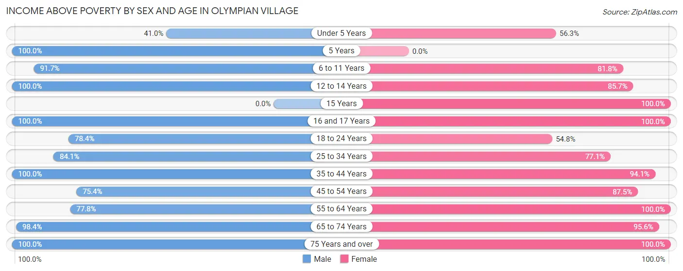 Income Above Poverty by Sex and Age in Olympian Village