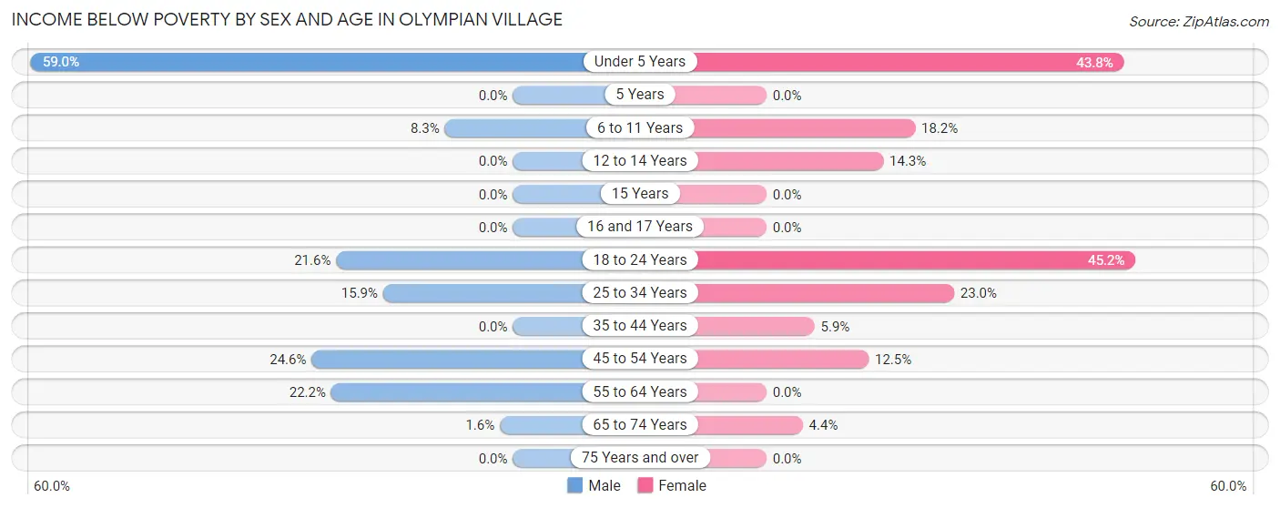 Income Below Poverty by Sex and Age in Olympian Village