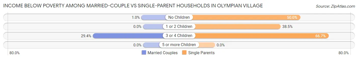 Income Below Poverty Among Married-Couple vs Single-Parent Households in Olympian Village