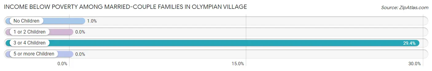 Income Below Poverty Among Married-Couple Families in Olympian Village