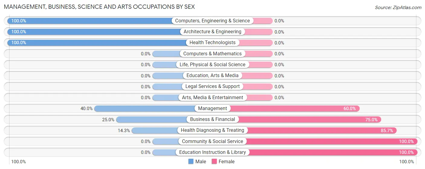 Management, Business, Science and Arts Occupations by Sex in Olympian Village