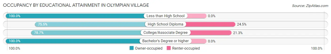 Occupancy by Educational Attainment in Olympian Village