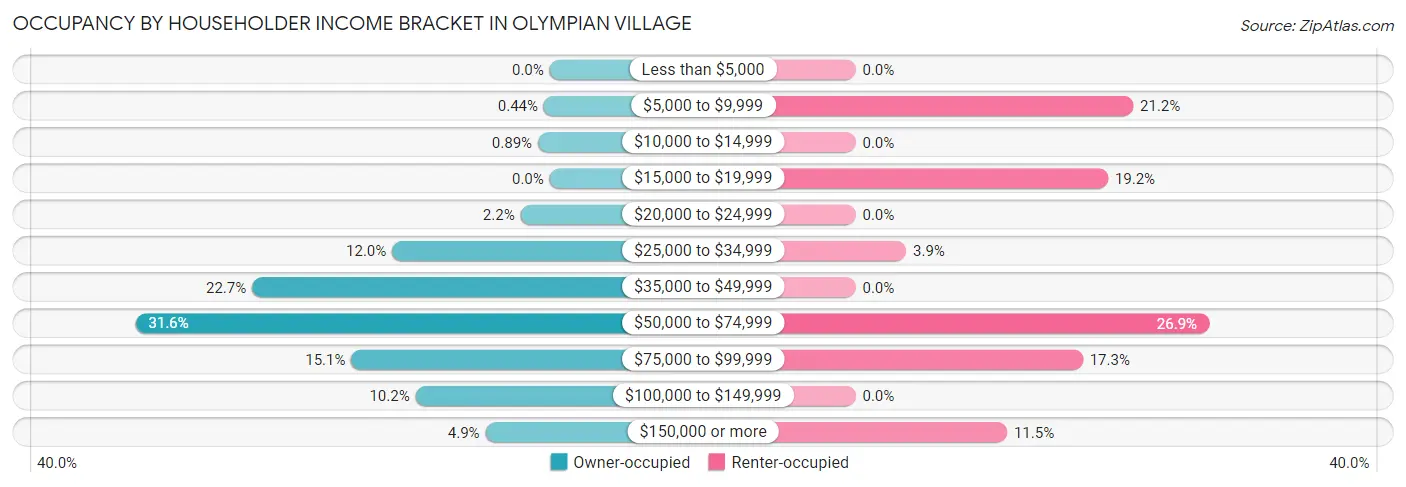Occupancy by Householder Income Bracket in Olympian Village