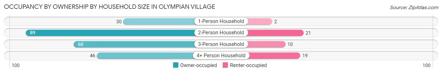 Occupancy by Ownership by Household Size in Olympian Village