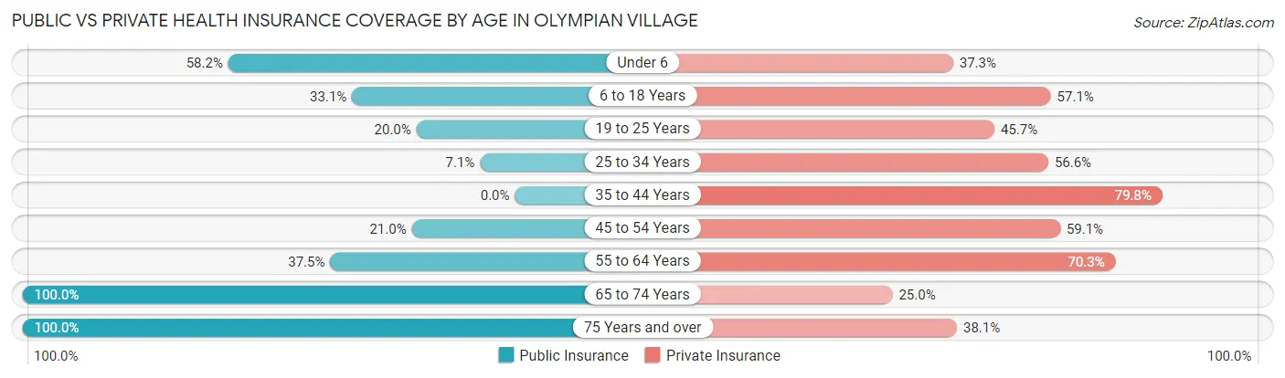 Public vs Private Health Insurance Coverage by Age in Olympian Village