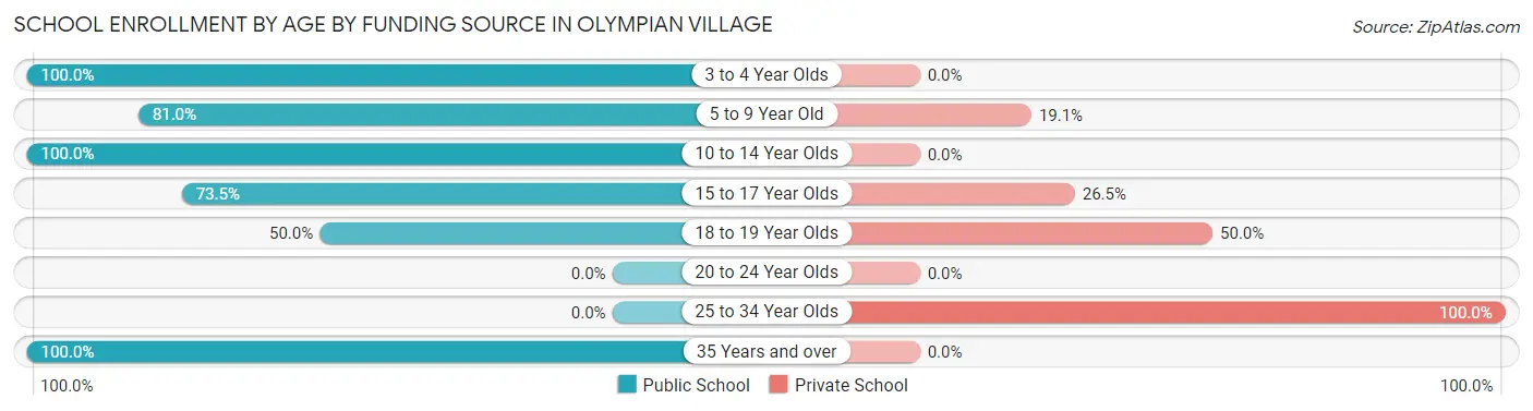 School Enrollment by Age by Funding Source in Olympian Village
